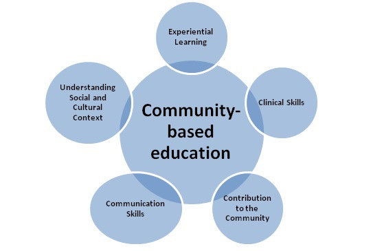 Community-Based Instruction 5 essential elements